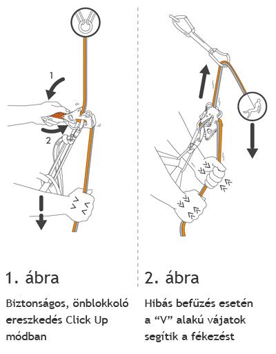 A Climbing Technology Alpine Up, Click Up módban ereszkedéshez, illetve biztosításnál hibás befűzés esetén a V vájatok segítik a biztnoságot.